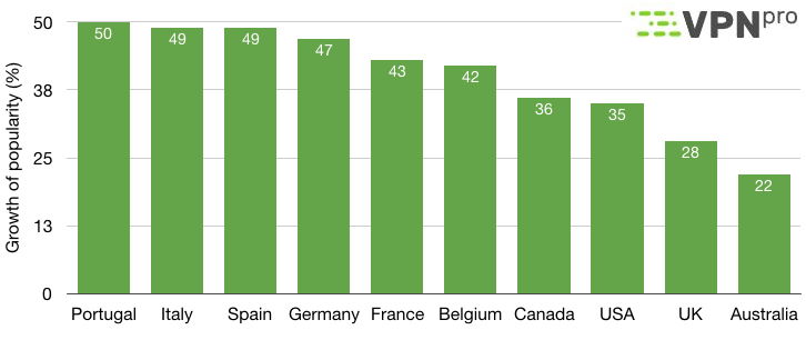 رشد محبوبیت جهانی VPN در مارس