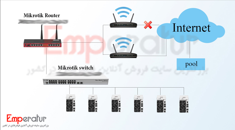 خرید vpn ماینر